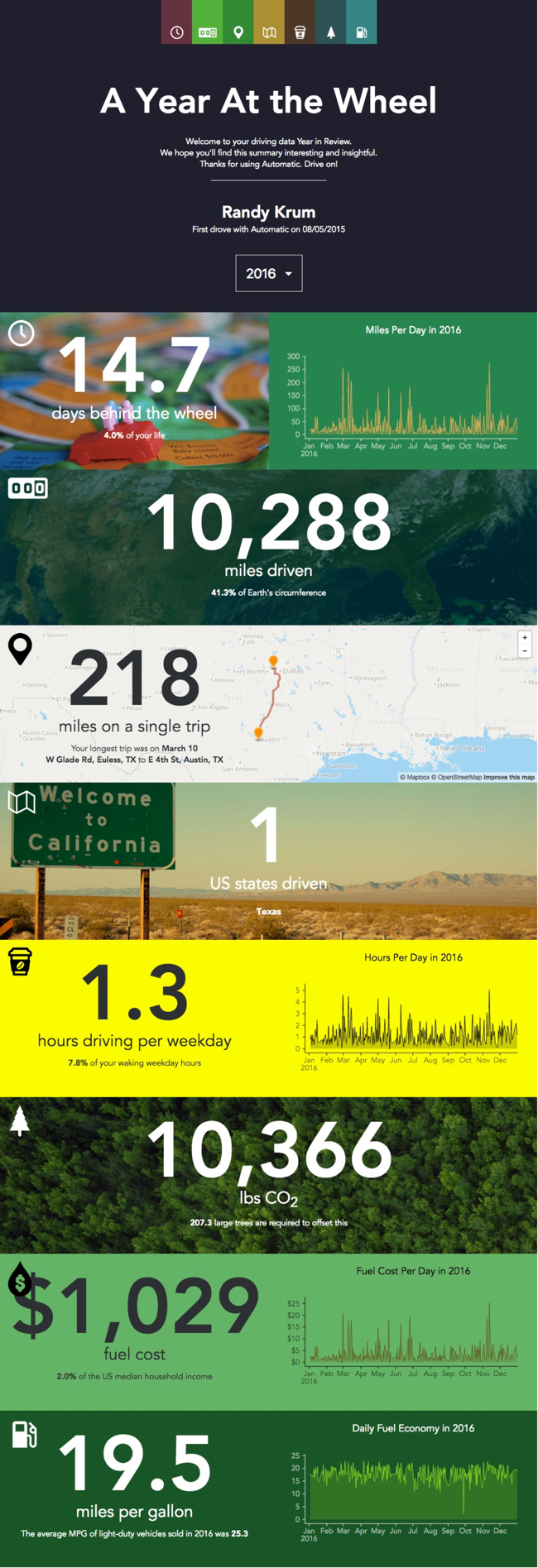A Year of Driving by Automatic infographic